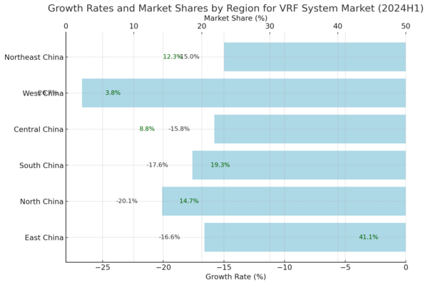 China's Central Air Conditioning Market Faces Significant Challenges in H1 2024