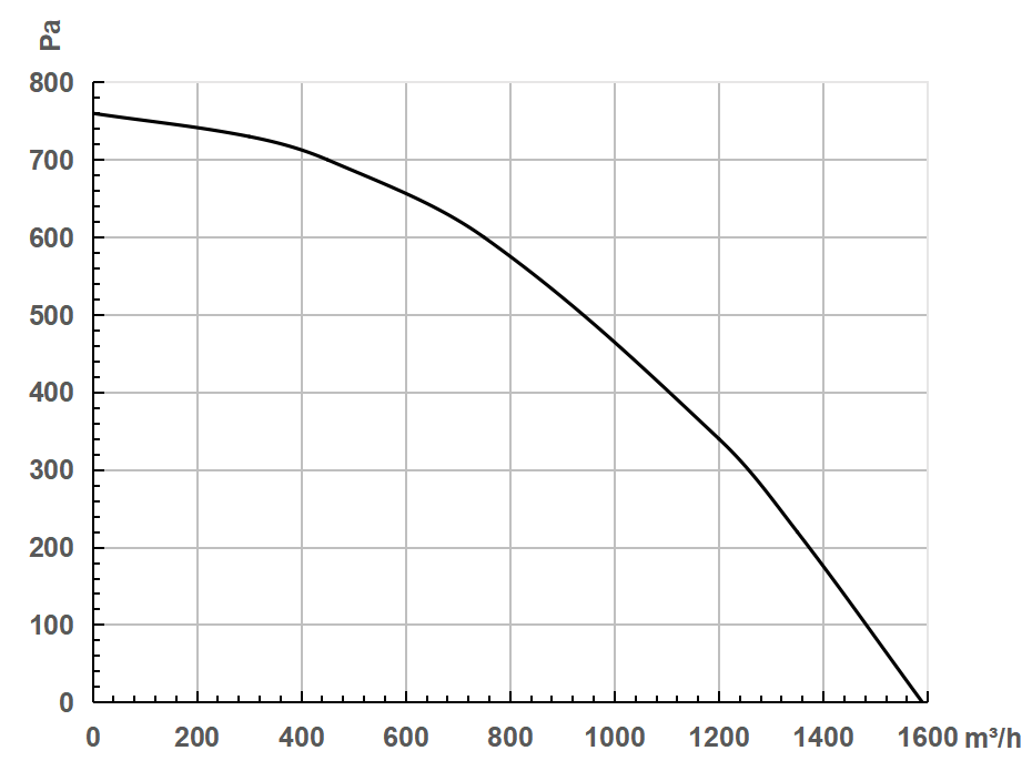 Seemtek PQ curve centrifugal fan