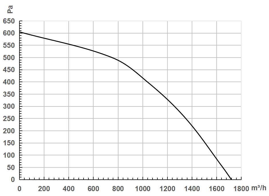 seemtek centrifugal fan with braket PQ curve